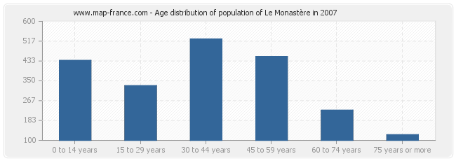 Age distribution of population of Le Monastère in 2007